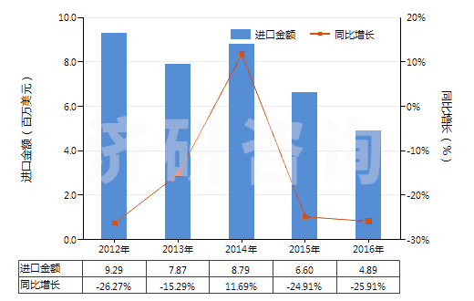2012-2016年中國印花的其他純合纖長絲布(純合纖布指按重量計其他合成纖維長絲含量≥85%)(HS54077400)進口總額及增速統(tǒng)計